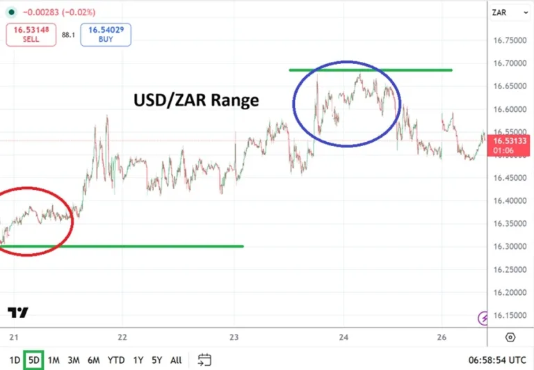 USD/ZAR Analysis 27/04
