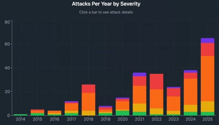Violent Crypto Robberies Rise in Los Angeles and Bay Area Violent Crypto Robberies Rise in Los Angeles and Bay Area