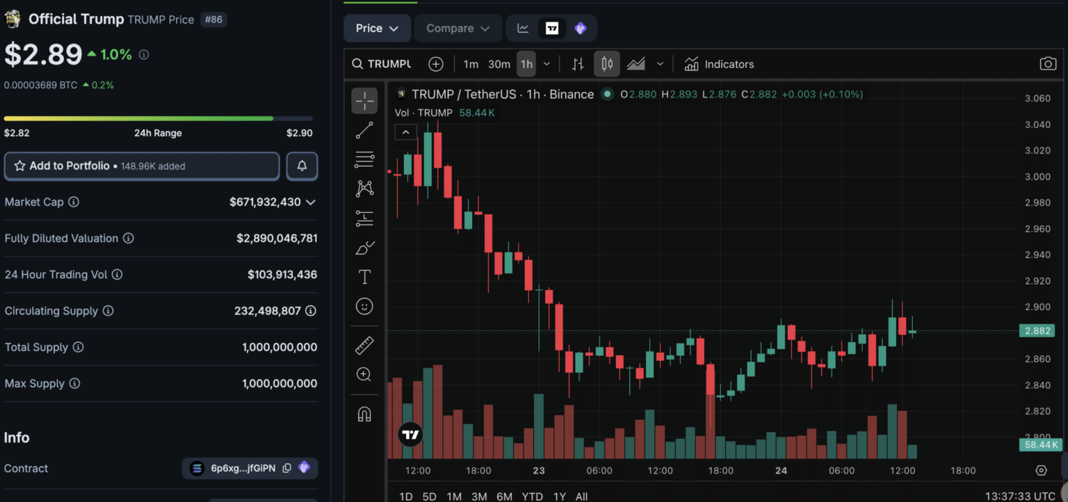 Why Crypto Traders Are Turning on the TRUMP Memecoin