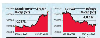 Adani Power Overtakes Infosys Adani Power Overtakes Infosys