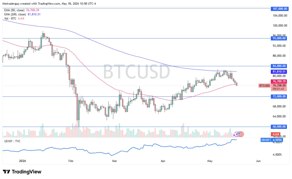 BTC/USD Forecast Today 19/05: Bitcoin Slides (Video&Chart)