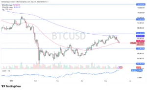 BTC/USD Forecast Today 19/05: Bitcoin Slides (Video&Chart)