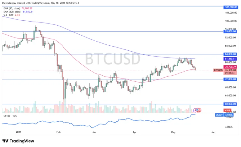 BTC/USD Forecast Today 19/05: Bitcoin Slides (Video&Chart)