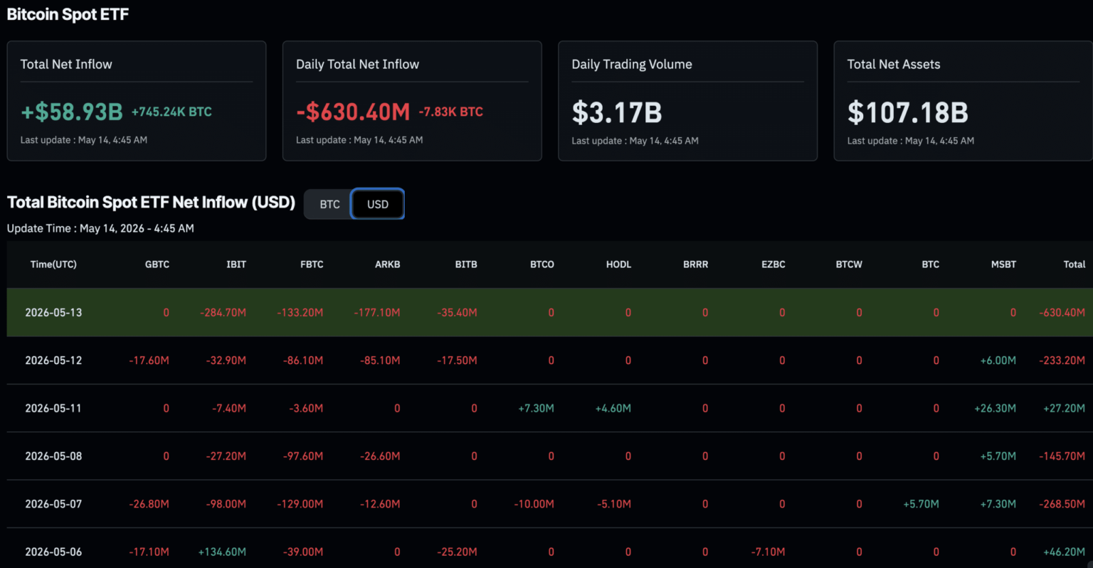 Bitcoin ETF Outflows Hit 0M: Is BTC USD Going to K?