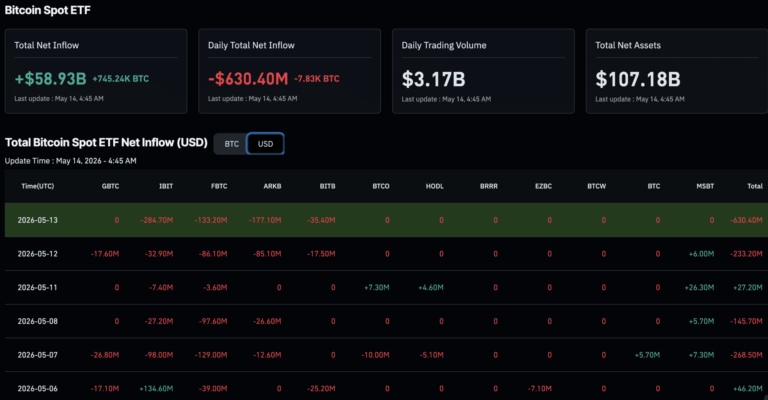 Bitcoin ETF Outflows Hit 0M: Is BTC USD Going to K?
