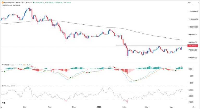 Bitcoin Price Jumps Amid CLARITY