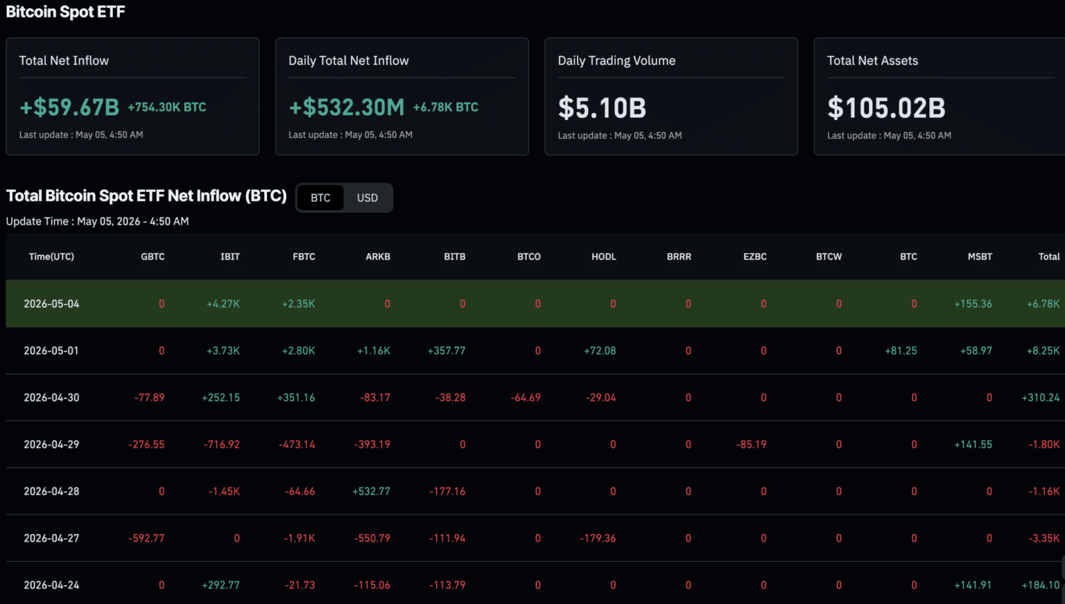 BlackRock Bitcoin ETF IBIT Is the Markets Safety Net as Institutions Demand ‘Permission’