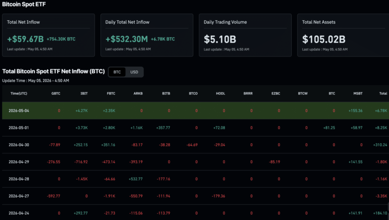 BlackRock Bitcoin ETF IBIT Is the Markets Safety Net as Institutions Demand ‘Permission’