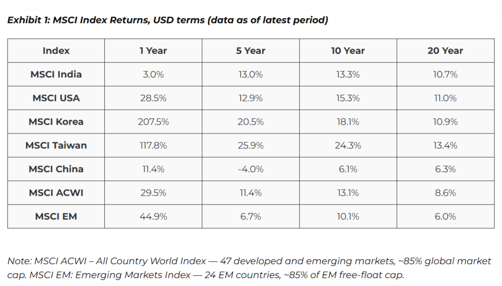 Comparison : MSCI USD Returns