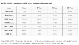 Comparison : MSCI USD Returns