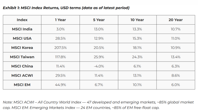 Comparison : MSCI USD Returns