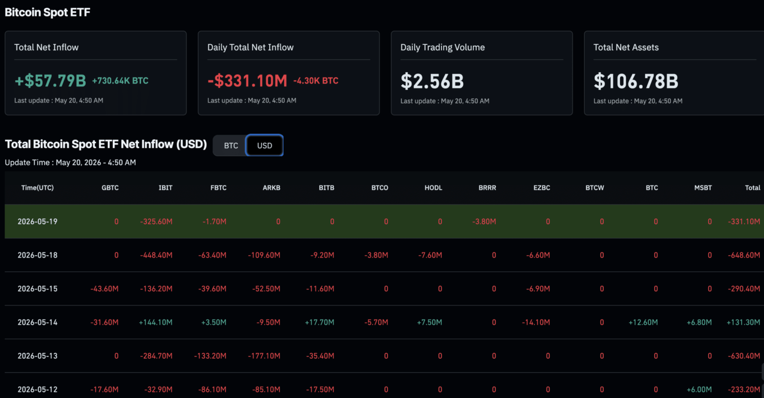 Crypto News Today (May 20): Bitcoin Struggling Below K, SOL & XRP ETFs Green as ETH and BTC ETFs Bleed
