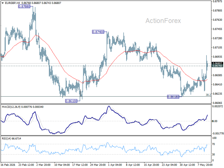 EUR/GBP Mid-Day Outlook – ActionForex