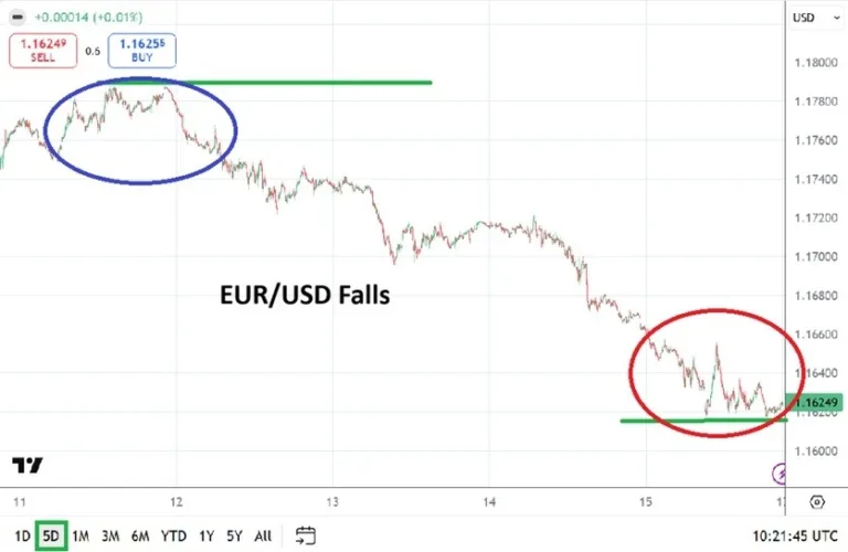 EUR/USD Weekly Forecast 17/05: Loses Momentum (Chart)