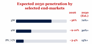 EV in India by 2030
