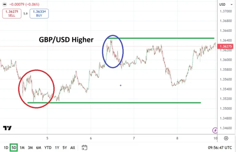 GBP/USD Weekly Forecast – 10/05: Holds Higher Ground (Chart)