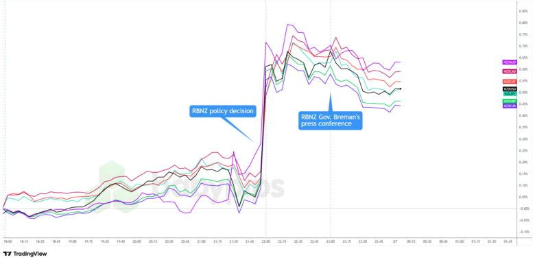 Kiwi Rallies As RBNZ Turns Up The Hawkish Heat Kiwi Rallies As RBNZ Turns Up The Hawkish Heat