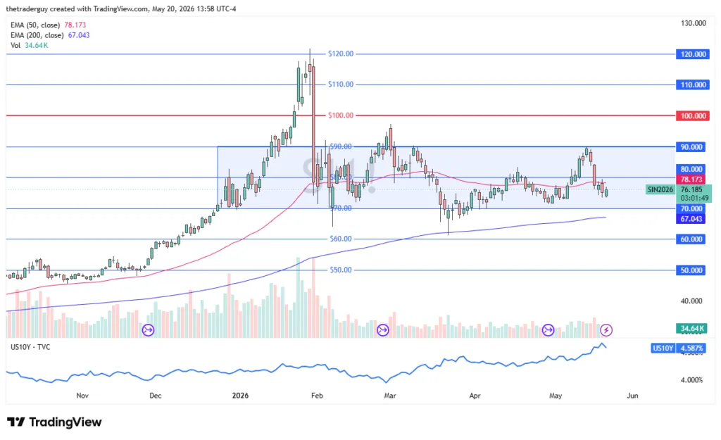 Price Eyes 50-Day EMA Break