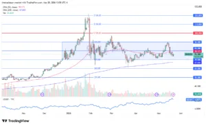 Price Eyes 50-Day EMA Break