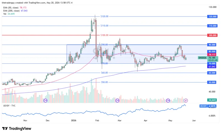 Price Eyes 50-Day EMA Break