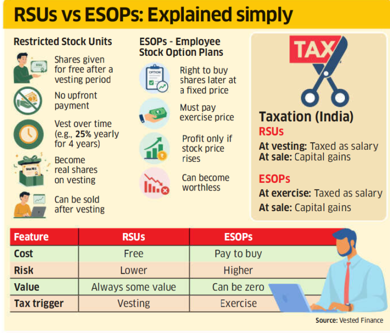RSUs Vs ESOPs