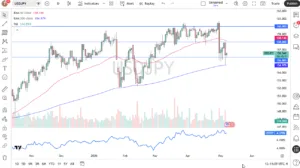 USD/JPY Forecast Today 08/05: Dollar Fights Back (Chart)