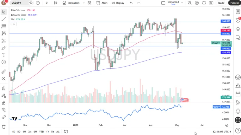 USD/JPY Forecast Today 08/05: Dollar Fights Back (Chart)