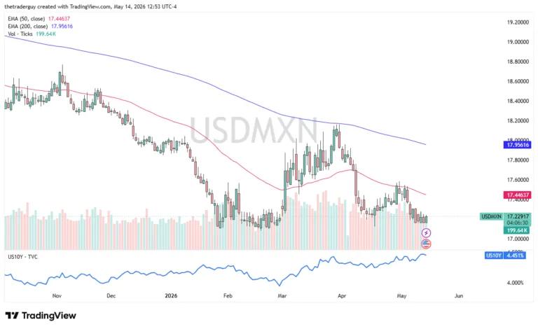USD/MXN Forecast Today 15/05: Will Peso Strength Resume?