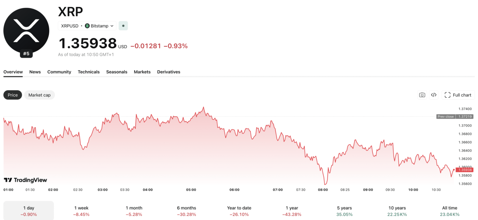 XRP News: Copper Adds RLUSD as Ripple ETF Inflows Hit M+