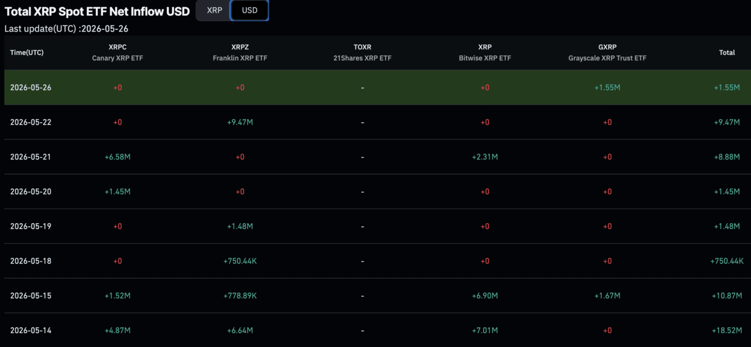 XRP News: Liquidity Surges as Ripple Expands but Price Remains Stagnant XRP News: Liquidity Surges as Ripple Expands but Price Remains Stagnant