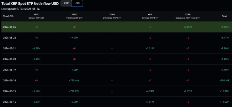 XRP News: Liquidity Surges as Ripple Expands but Price Remains Stagnant