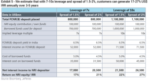 20% $ Returns for NRIs 20% $ Returns for NRIs