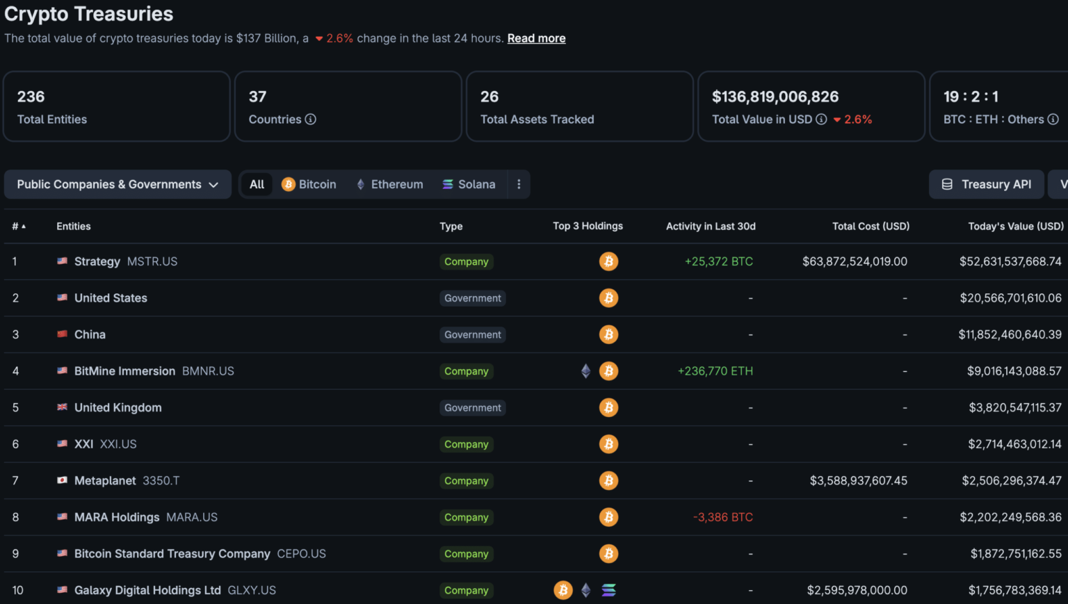 Bn Vanished: Is the Bitcoin Corporate Treasury Meta Dead? Bn Vanished: Is the Bitcoin Corporate Treasury Meta Dead?