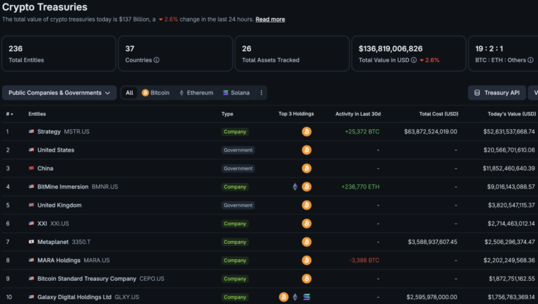 Bn Vanished: Is the Bitcoin Corporate Treasury Meta Dead?
