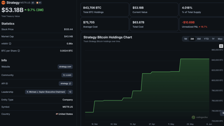 Bitcoin News Today: BTC Back Above K as Saylor Hints at a Fresh Buy