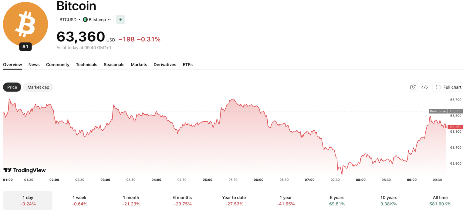 Bitcoin News Today: BTC Jumps +3% as Trump Cancels Iran Strikes But the Fed Could Undo It All