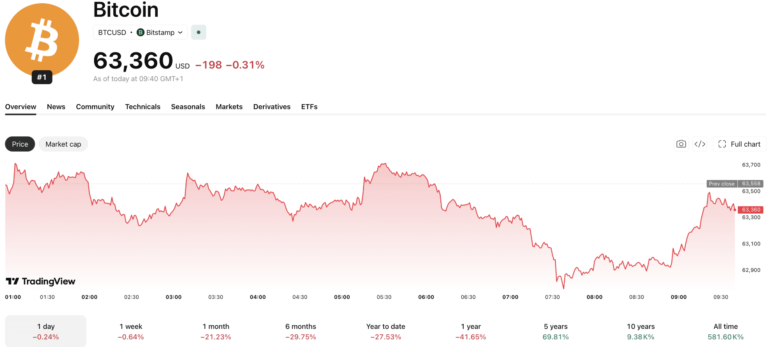 Bitcoin News Today: BTC Jumps +3% as Trump Cancels Iran Strikes But the Fed Could Undo It All Bitcoin News Today: BTC Jumps +3% as Trump Cancels Iran Strikes But the Fed Could Undo It All