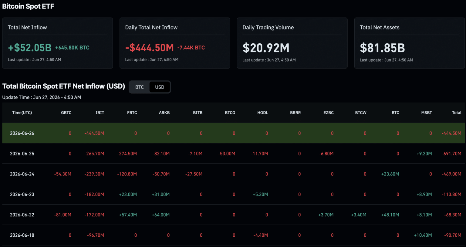 BlackRock Bitcoin News: IBIT Suffers .3Bn Outflow as Iran Shakes Safe Money