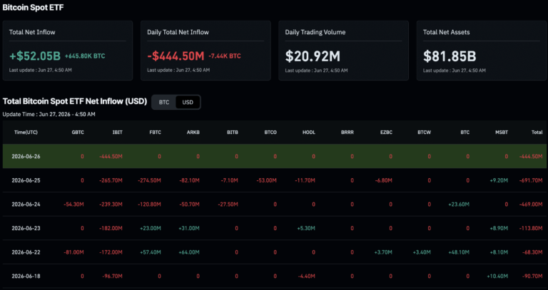 BlackRock Bitcoin News: IBIT Suffers .3Bn Outflow as Iran Shakes Safe Money