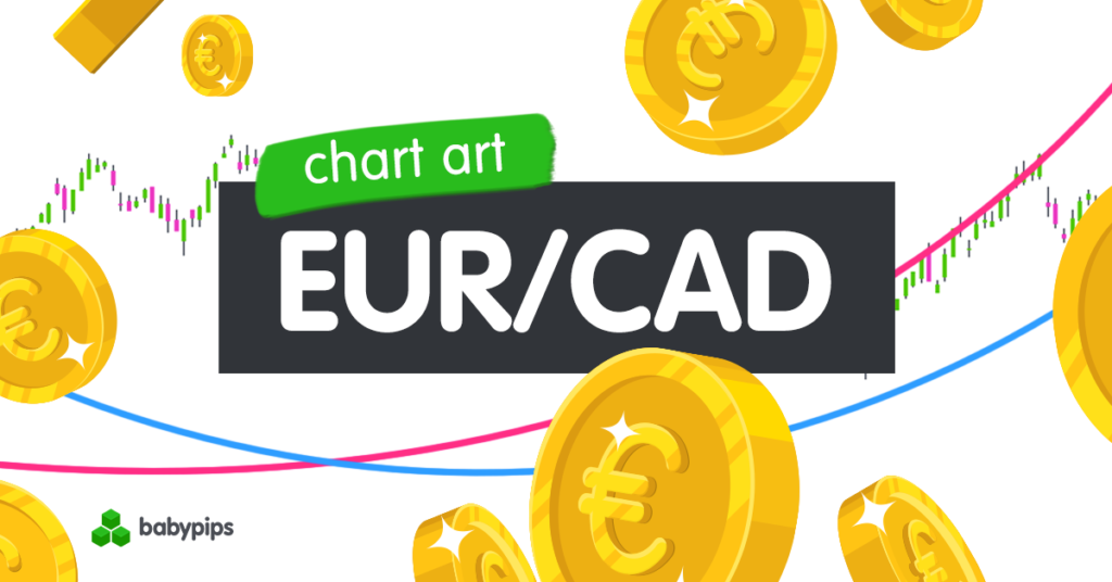 Chart Art: EUR/CAD’s Mid-Channel Support Near the 100 SMA