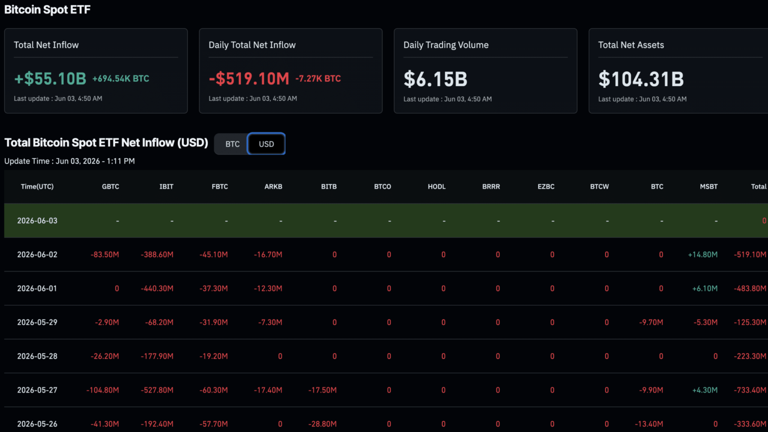 Crypto ETF Outflows Hit 9M: Should Beginners Panic or Buy the Dip?