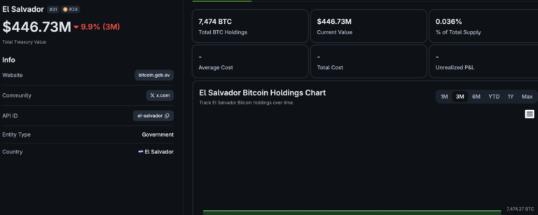 El Salvador’s IMF Deal Tests Its Bitcoin Reserve Strategy
