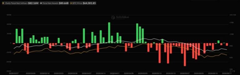 Fidelity FBTC Leads Bitcoin ETF Inflows With M as Market Bleeds M Post-FOMC Fidelity FBTC Leads Bitcoin ETF Inflows With M as Market Bleeds M Post-FOMC