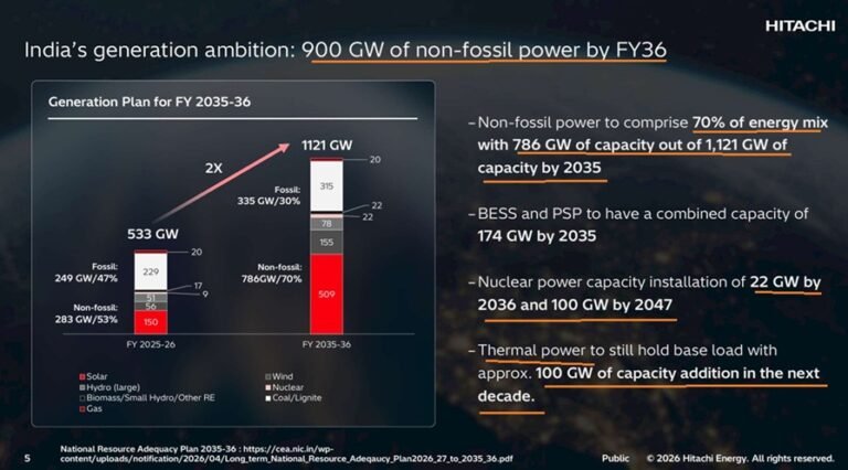 India’s Generation Ambition India’s Generation Ambition