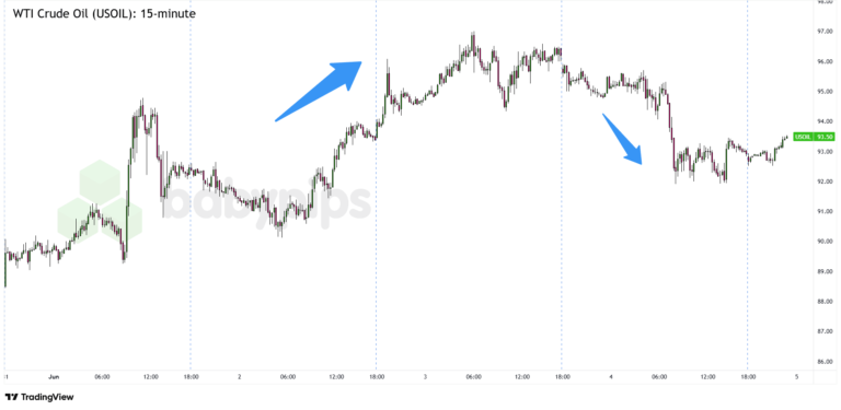 Oil’s Wild Week Shows How Fast Risk Premiums Can Unwind