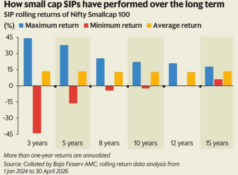 Performance of Smallcap SIPs