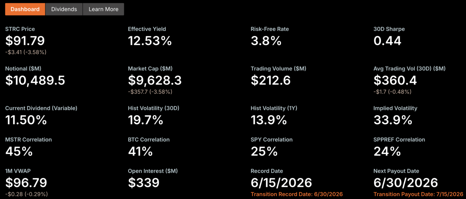 Strategy’s STRC Nears Record Low as Bitcoin Buying Draws Fire Strategy’s STRC Nears Record Low as Bitcoin Buying Draws Fire