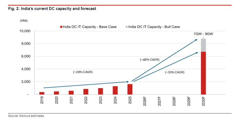The Coming India Data Centre Boom