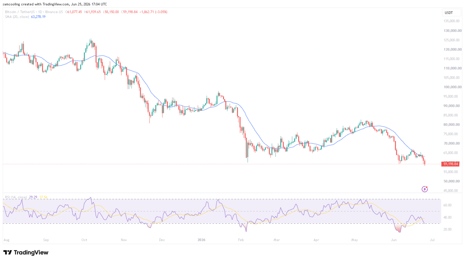 Why is Crypto Down and Will it Recover? Options and Inflation Reveal Smoking Gun