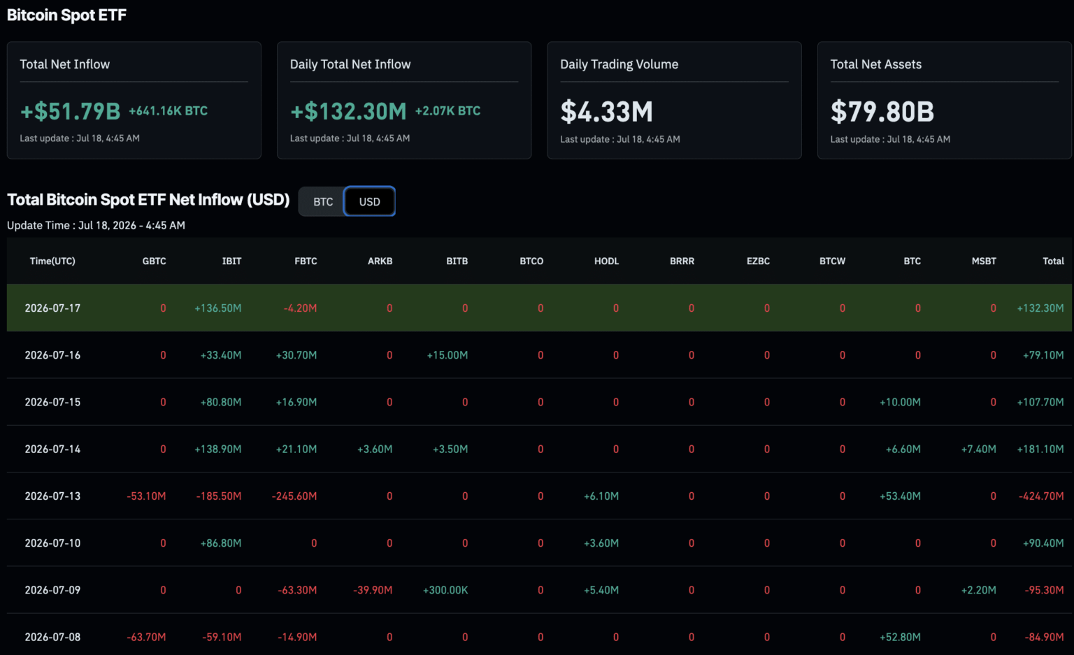 Bitcoin ETF News: 3M in Inflows – What’s Driving the Institutional U-Turn? Bitcoin ETF News: 3M in Inflows – What’s Driving the Institutional U-Turn?